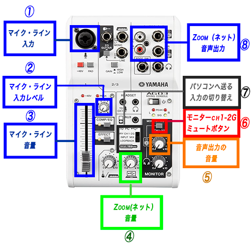 YAMAHA AG03 取扱説明書付き - エフェクター、PA機器