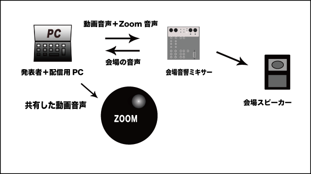 PC1台の音声の流れ