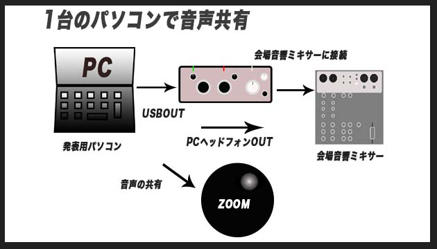 PC1台の音声の流れ（オーディオインターフェース）