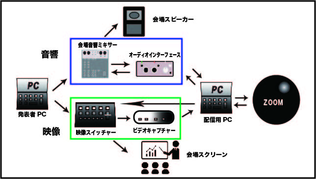 発表者PCを旧友しない接続