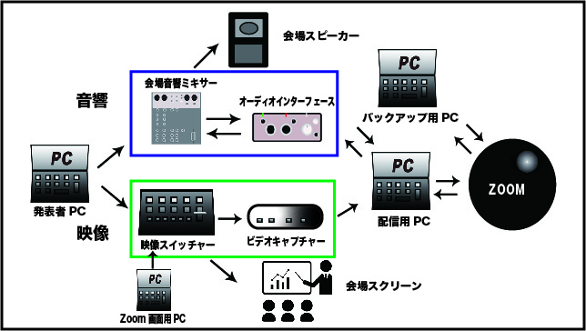 Zoomミーティング接続BEST