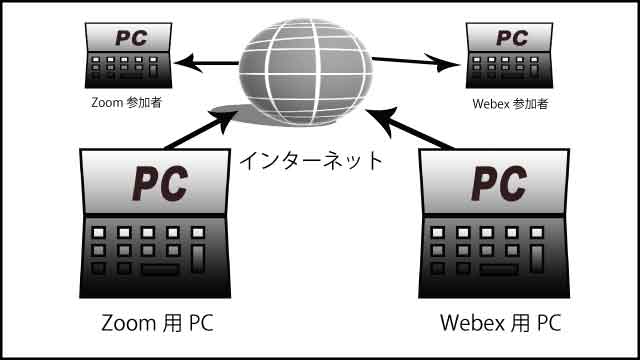 ZOOM、WEBEXイメージ図