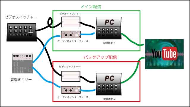 YouTubeLiveバックアップ接続図面
