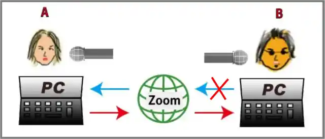 BさんのマイクにAさんの音声が入ってもカットされる画像